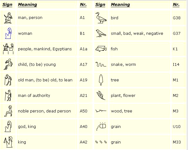古埃及象形文字符號(hào)對(duì)照表（中文翻譯）